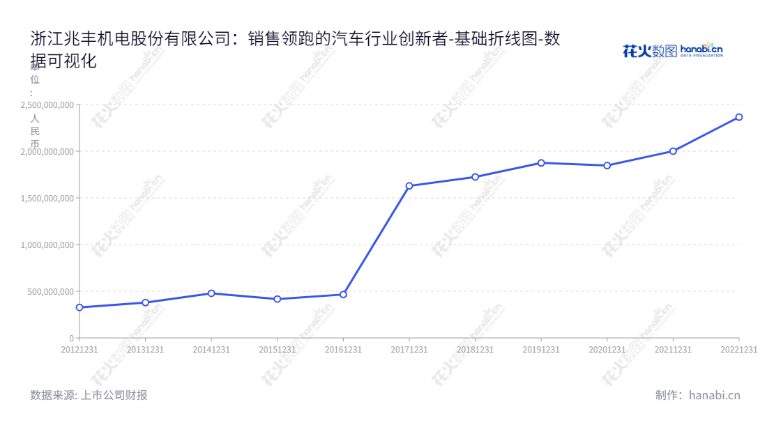 浙江兆丰机电股份有限公司（Zhejiang Zhaofeng Mechanical and Electronic Co., Ltd.）是一家汽车轮毂轴承单元研发、生产和销售的领先公司，位于浙江杭州市，董事长为孔爱祥，总经理为孔辰寰。,"300695","兆丰股份","Zhaofeng","孔爱祥","孔辰寰","国证Ａ指","数据可视化","上市公司财报","数据分析","基础折线图","花火数图","图表"