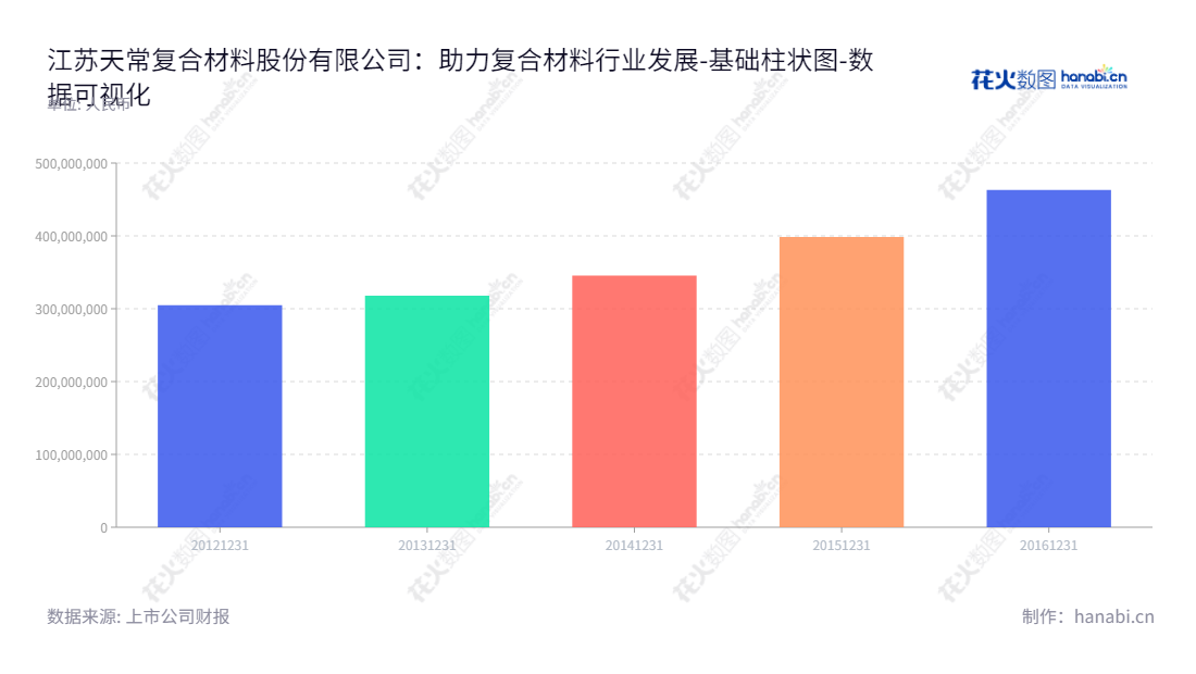 江苏天常复合材料股份有限公司是一家位于江苏常州市的玻纤增强材料研发、生产和销售的领先企业，董事长陈美城，网址为www.ctc-tf.cn。,"300728","天常股份","CTC","陈美城","陈美城","数据可视化","上市公司财报","数据分析","基础柱状图","花火数图","图表"