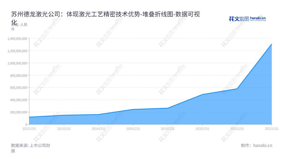 苏州德龙激光股份有限公司是一家位于江苏苏州的专业激光加工设备和激光器生产商,致力于为客户提供优质的激光租赁和激光加工服务。,"688170","德龙激光","Delphi Laser","ZHAO YUXING","ZHAO YUXING","国证A指","数据可视化","上市公司财报","数据分析","堆叠折线图","花火数图","图表"