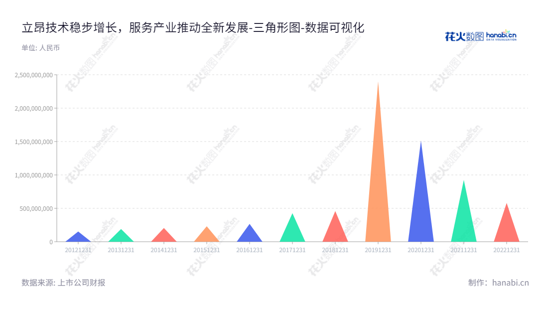 可以这样写：立昂技术是一家位于新疆乌鲁木齐市的通信运营商技术服务解决方案提供商，专注于给客户提供优质的通信网络技术服务和安防系统服务。,"300603","立昂技术","Leon Technology","王刚","周路","国证2000","国证Ａ指","数据可视化","上市公司财报","数据分析","三角形图","花火数图","图表"