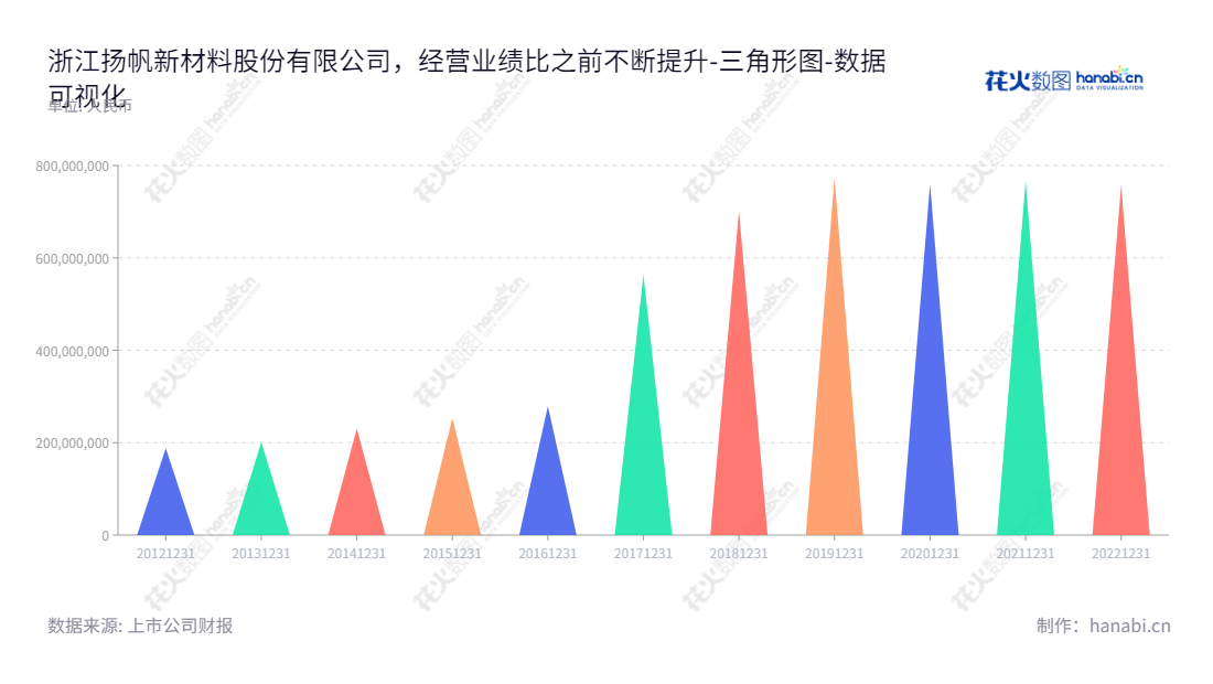 浙江扬帆新材料股份有限公司（Zhejiang Yangfan New Materials Co., Ltd.）专注于研发、生产和销售光引发剂产品及巯基化合物及衍生产品等精细化工新材料。拥有多年的运营历史，报表日期上市截至20221231的所有者权益合计达757290472.85元。,"300637","扬帆新材","Yangfan New Materials","樊彬","樊彬","国证Ａ指","数据可视化","上市公司财报","数据分析","三角形图","花火数图","图表"