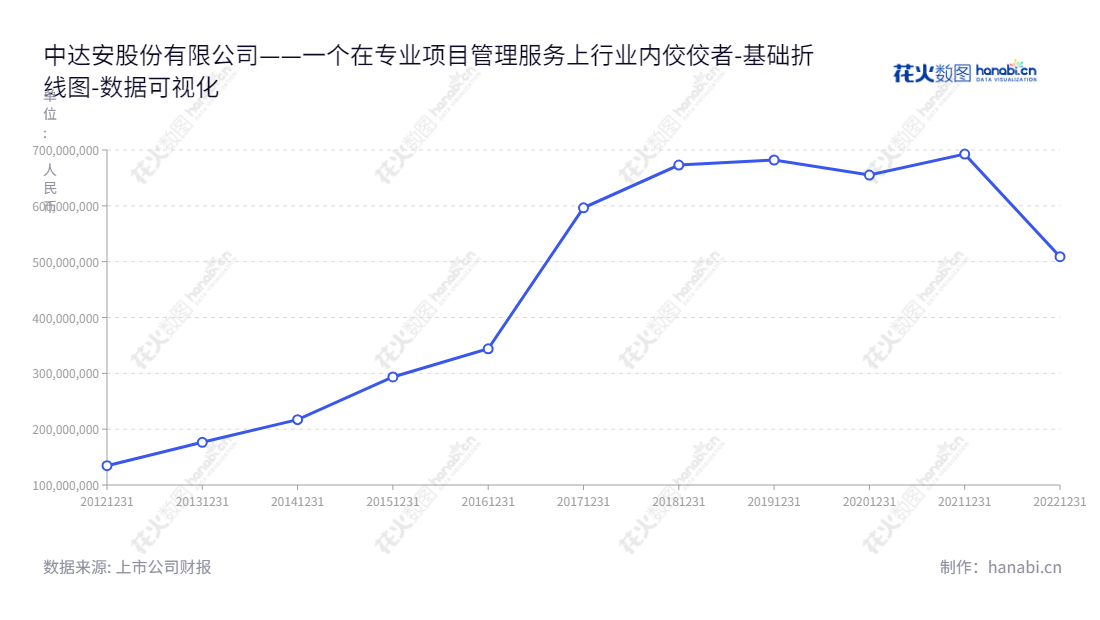 中达安（300635）是一家位于广东广州的股份有限公司，以工程监理业务为主的项目管理服务提供商，董事长张萌，总经理吴君晔。,"300635","中达安","SinoDaan","张萌","吴君晔","国证Ａ指","数据可视化","上市公司财报","数据分析","基础折线图","花火数图","图表"