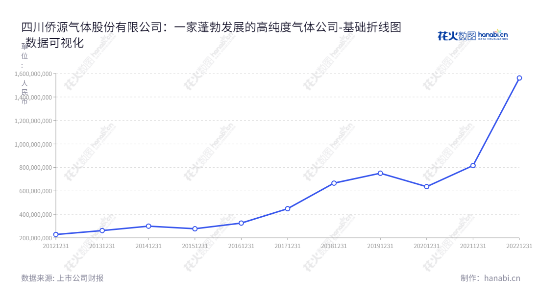 四川侨源气体股份有限公司(Sichuan Qiaoyuan Gas Co., Ltd.)是一家位于四川成都市的气体生产、销售和服务公司,致力于高纯度气体研发和生产。,"301286","侨源股份","Qiaoyuan","乔志涌","李国平","国证2000","国证A指","中小创新","数据可视化","上市公司财报","数据分析","基础折线图","花火数图","图表"