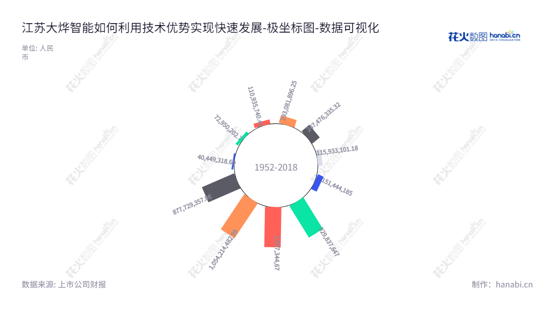 江苏大烨智能电气有限公司是一家业务涵盖配电网的安全、稳定、自动化及信息化研究、产品开发和生产服务的国内领先的电力装备制造商。,"300670","大烨智能","Daybright Intelligent","陈杰","曾治","国证Ａ指","数据可视化","上市公司财报","数据分析","极坐标图","花火数图","图表"