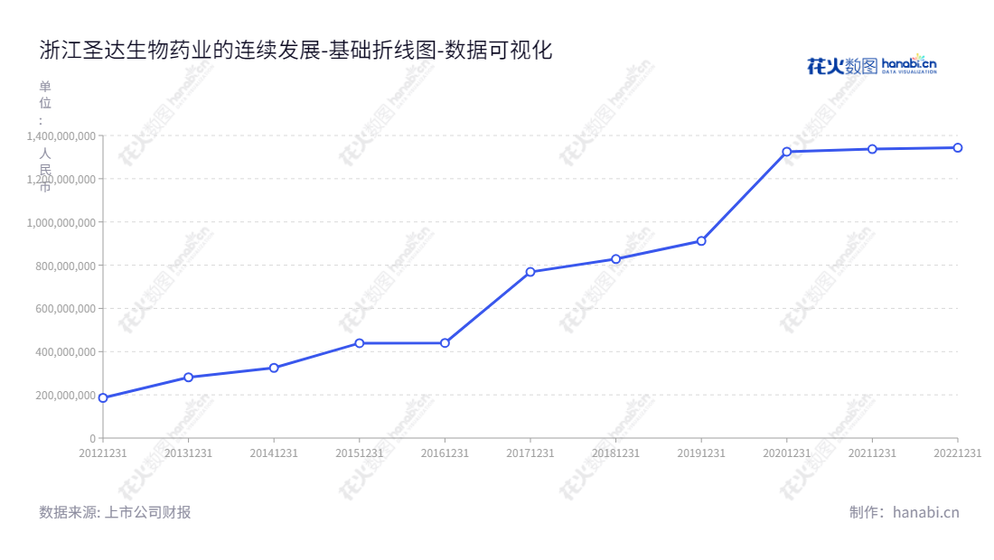 浙江圣达生物药业股份有限公司是一家位于浙江台州市的生物制药公司，主营业务为维生素及生物保鲜剂，董事长洪爱，总经理周斌，为广大消费者提供优质的药品、专业的服务。,"603079","圣达生物","Shengda Bio-Pharm","洪爱","周斌","国证Ａ指","数据可视化","上市公司财报","数据分析","基础折线图","花火数图","图表"