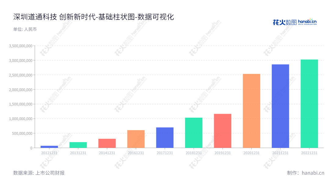 深圳市道通科技股份有限公司（Autel Intelligent Technology Corp., Ltd.），专注于汽车智能诊断、检测分析系统及汽车电子零部件，为在9年内不断提高所有者权益（或股东权益）合计的优质平台。,"688208","道通科技","Autel Technology","李红京","李红京","国证2000","国证Ａ指","上证380","中证500","数据可视化","上市公司财报","数据分析","基础柱状图","花火数图","图表"