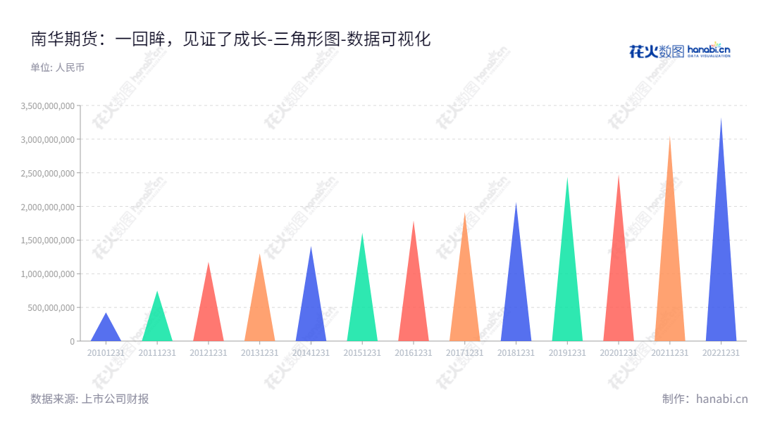 南华期货股份有限公司是一家总部位于浙江杭州市的证券、金融服务公司，主营业务包括期货经纪、资产管理、期货投资咨询、风险管理、境外金融服务和公募基金业务等，其所有者权益快速上升。,"603093","南华期货","Nanhua Futures","罗旭峰","贾晓龙","国证2000","国证Ａ指","数据可视化","上市公司财报","数据分析","三角形图","花火数图","图表"