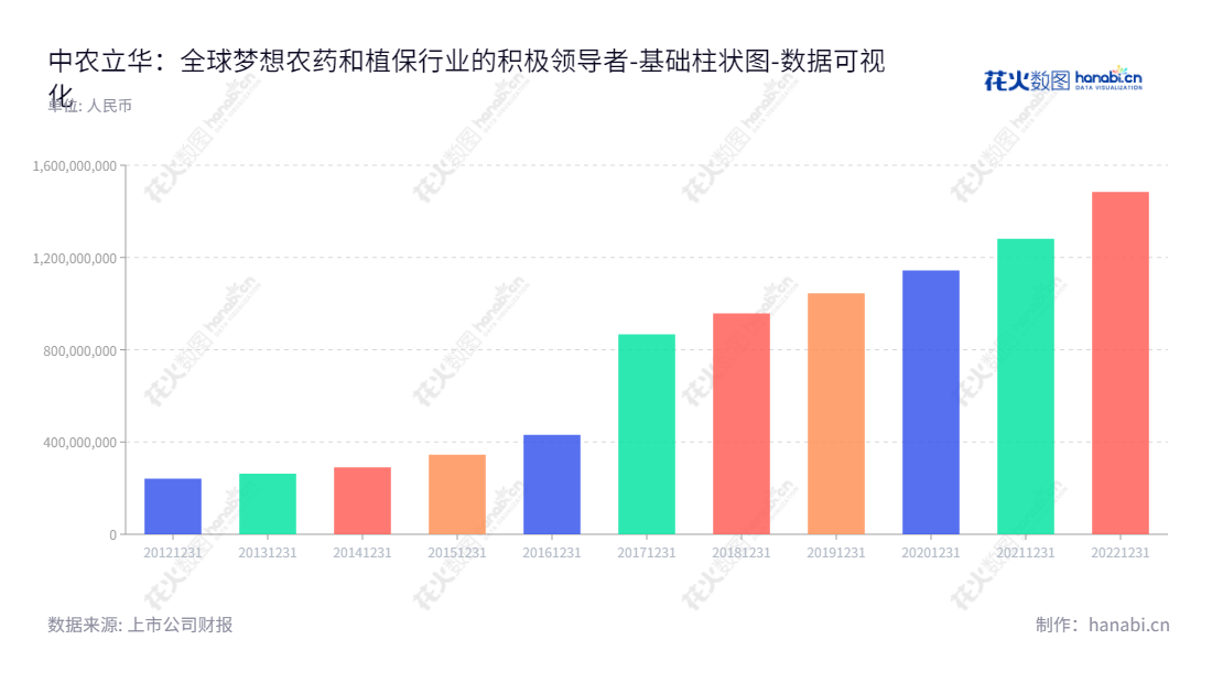 中农立华生物科技股份有限公司（Sino-agri Leading Biosciences Co., Ltd.）为北京市的农药流通服务、植保技术服务和植保机械供应业务的提供商，2012-2022年的报表显示其所有者权益不断增长。,"603970","中农立华","Sino-agri Leading","苏毅","黄柏集","国证2000","国证Ａ指","数据可视化","上市公司财报","数据分析","基础柱状图","花火数图","图表"