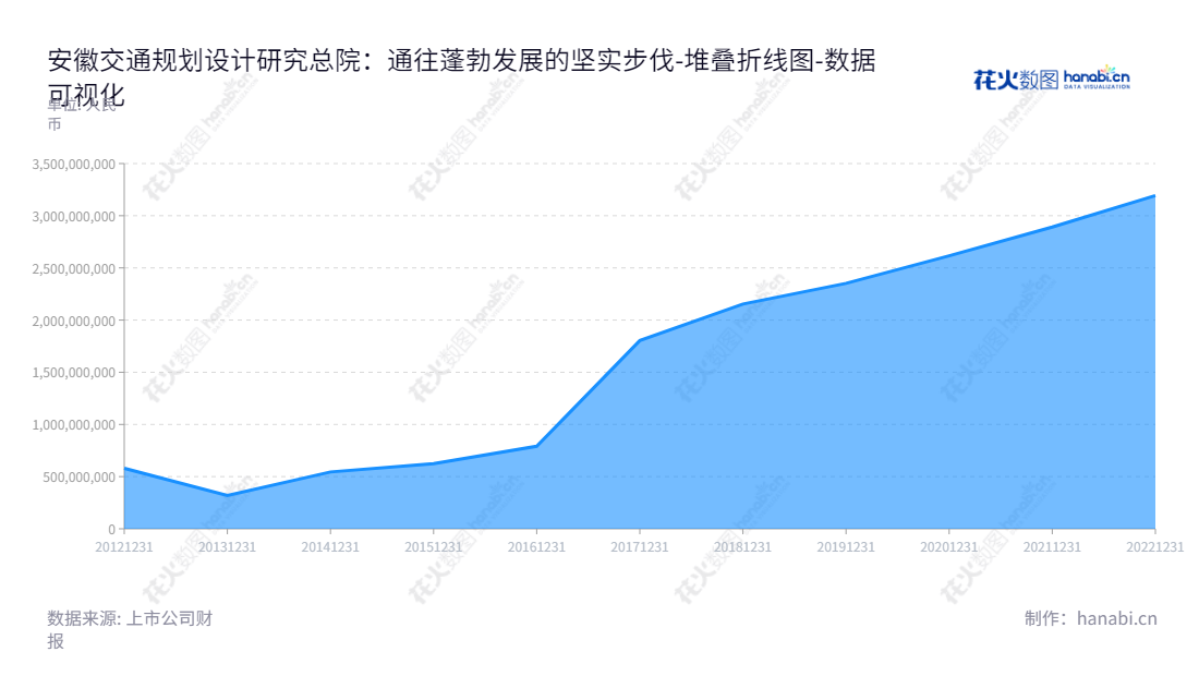 安徽省交通规划设计研究总院股份有限公司(ATCDI)专业提供公路、水运、市政等领域的工程建设勘察设计、咨询研发、试验检测、工程管理服务,总部位于安徽合肥市,为全球客户提供最优质的服务体验。,"603357","设计总院","Design Institute","苏新国","沈国栋","国证A指","上证380","责任指数","数据可视化","上市公司财报","数据分析","堆叠折线图","花火数图","图表"