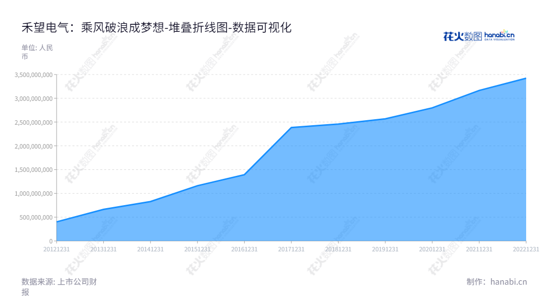 深圳禾望电气股份有限公司是专注于电能变换领域的广东深圳的电子制造企业，致力于帮助客户实现高效、可靠和高品质的发电、用电及电能传输。,"603063","禾望电气","Hopewind Electric","韩玉","韩玉","国证2000","国证Ａ指","数据可视化","上市公司财报","数据分析","堆叠折线图","花火数图","图表"