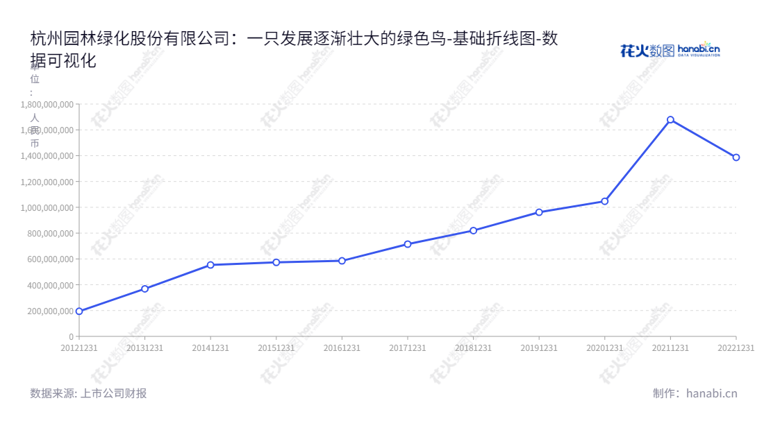 杭州市园林绿化股份有限公司（Hangzhou Landscaping Co., Ltd.）专业从事园林工程施工、花卉种苗研发生产、园林景观设计和园林养护等，2012-2022年所有者权益（或股东权益）合计从19,426,884.70至16,785,807.82。,"605303","园林股份","Landscaping","吴光洪","张炎良","国证Ａ指","数据可视化","上市公司财报","数据分析","基础折线图","花火数图","图表"