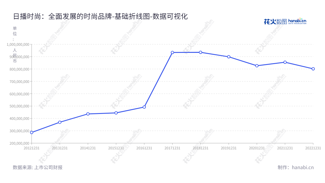  日播时尚集团股份有限公司（Ribo Fashion Group Co., Ltd.）是一家主营品牌服装的创意设计、工艺技术研发及生产销售的上市公司，总部位于上海，董事长为王卫东，总经理为王晟羽。,"603196","日播时尚","Ribo Fashion","王卫东","王晟羽","国证Ａ指","数据可视化","上市公司财报","数据分析","基础折线图","花火数图","图表"