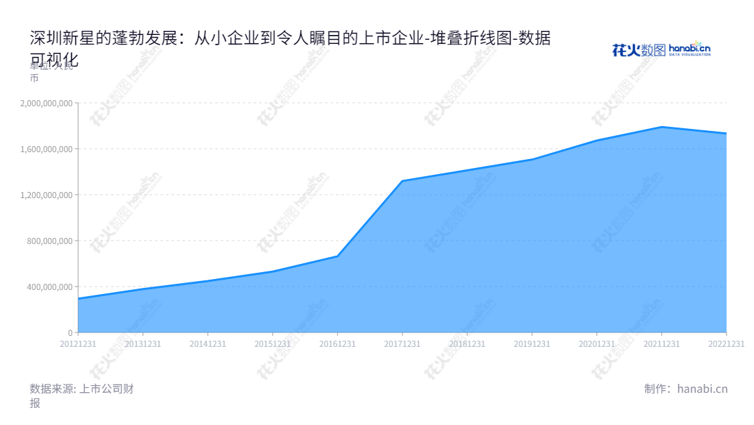 Description:深圳新星股份有限公司(603978)是一家专注于铝晶粒细化剂研发、生产和销售的企业,股东权益合计从2012年的29.4亿元到2022年的173.23亿元不断增加。,"603978","深圳新星","Shenzhensunxing","陈学敏","陈学敏","国证2000","国证A指","数据可视化","上市公司财报","数据分析","堆叠折线图","花火数图","图表"