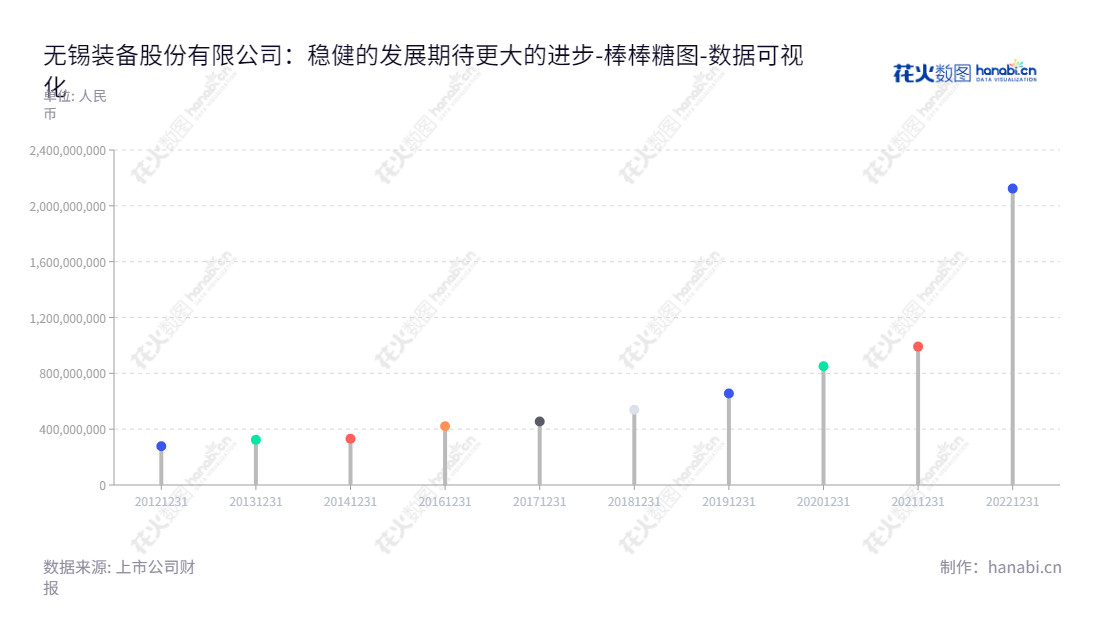 “无锡化工装备股份有限公司（Wuxi Chemical Equipment Co., Ltd.）专注于金属压力容器的研发、设计、制造、销售，位于江苏无锡市，借助先进的制造工艺，为客户提供专业的技术服务和优质产品.,"001332","锡装股份","Wuxi Equipment","曹洪海","曹洪海","国证Ａ指","数据可视化","上市公司财报","数据分析","棒棒糖图","花火数图","图表"