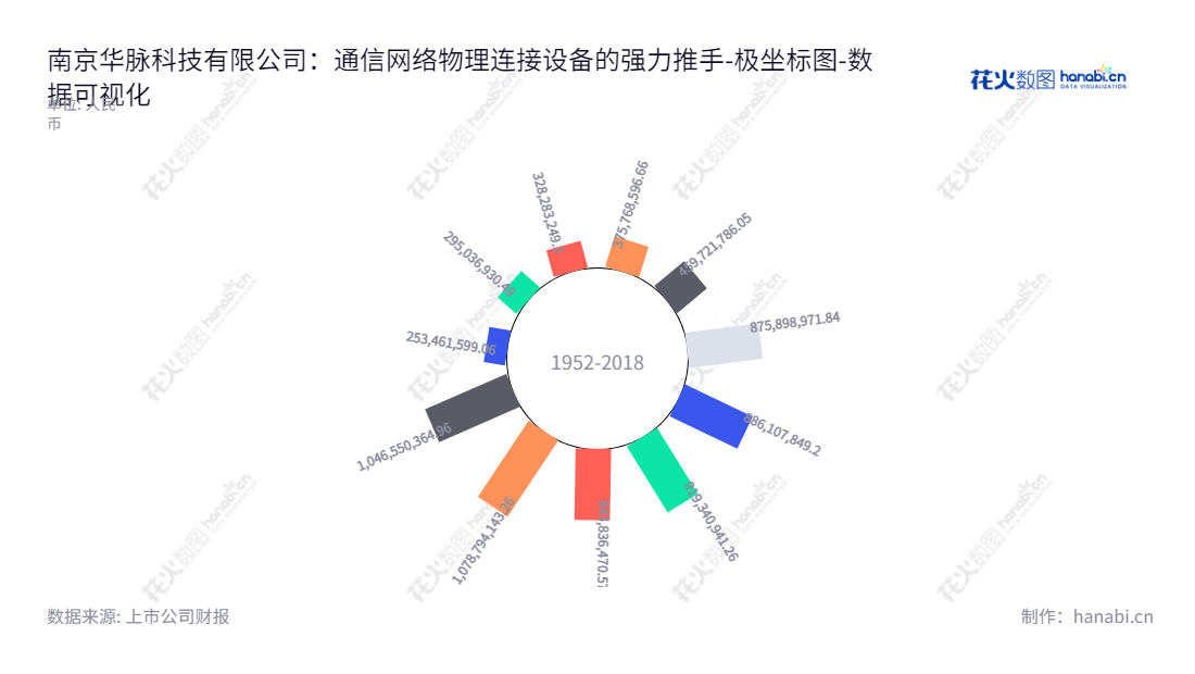 南京华脉科技股份有限公司（Nanjing Huamai Technology Co., Ltd.）是一家专注于通信网络物理链接设备研发、生产、销售的公司，位于中国江苏南京，拥有多年的行业经验，所有者权益总额自2012年以来大幅增长。,"603042","华脉科技","Huamai Technology","杨位钢","国证Ａ指","数据可视化","上市公司财报","数据分析","极坐标图","花火数图","图表"