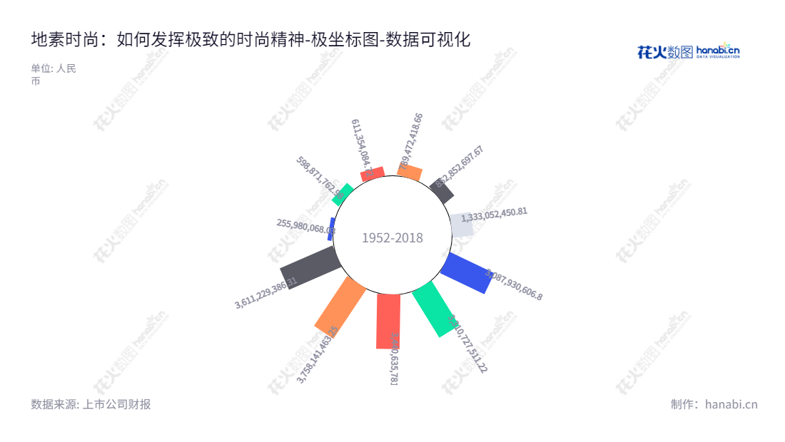  地素时尚（Dazzle Fashion）是中高端品牌女装的设计、推广和销售企业。我们位于上海，跨越多个产业，并保持稳定的业绩成长。,"603587","地素时尚","Dazzle Fashion","马瑞敏","马瑞敏","国证Ａ指","红利指数","数据可视化","上市公司财报","数据分析","极坐标图","花火数图","图表"