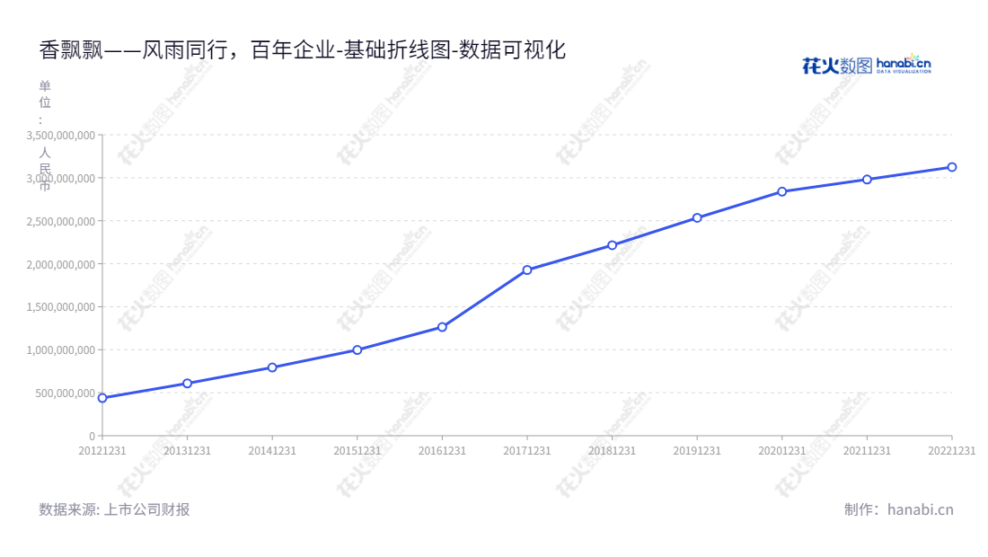 香飘飘食品股份有限公司专业从事奶茶产品的研发、生产和销售，位于浙江湖州市，拥有10年经验，所有者权益合计从2012年至2022年逐年增长。,"603711","香飘飘","Xiangpiaopiao","蒋建琪","蒋建琪","国证2000","国证Ａ指","数据可视化","上市公司财报","数据分析","基础折线图","花火数图","图表"