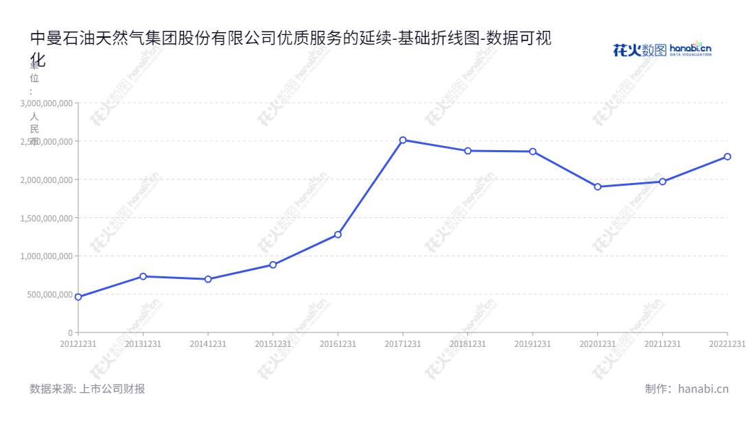 中曼石油是一家上海市钻井工程和钻机装备制造业务的公司，董事长李春第，从2012年至2022年的所有者权益(或股东权益)均有所增加。,"603619","中曼石油","Zhongman Petroleum","李春第","国证2000","国证Ａ指","数据可视化","上市公司财报","数据分析","基础折线图","花火数图","图表"
