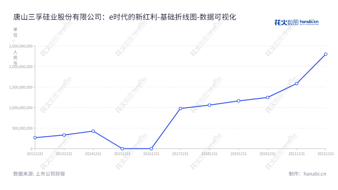 唐山三孚硅业股份有限公司（Tangshan Sunfar Silicon Industries Co., Ltd.）是一家位于河北唐山市的精细化工产品公司，专门从事三氯氢硅及氢氧化钾等研发、生产和销售。,"603938","三孚股份","Sunfar","孙任靖","万柏峰","国证2000","国证Ａ指","上证380","数据可视化","上市公司财报","数据分析","基础折线图","花火数图","图表"