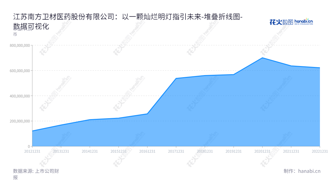江苏南方卫材医药股份有限公司（Jiangsu Nanfang Medical Co., Ltd.），是一家位于江苏常州市，致力于研发、生产及销售透皮产品、医用胶布胶带及绷带、运动保护产品、急救包、护理产品等产品的医疗器械企业。,"603880","ST南卫","Nanfang Medical","李平","李平","数据可视化","上市公司财报","数据分析","堆叠折线图","花火数图","图表"