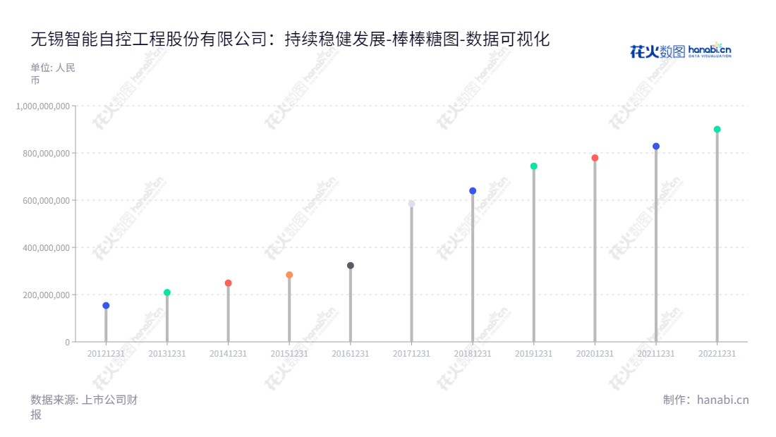 无锡智能自控工程股份有限公司是一家位于江苏无锡市的智能控制阀及其配件的研发、生产和销售以及检维修服务公司，致力于提供优质服务并备受高度认可。,"002877","智能自控","Smart Auto-control","沈剑标","沈剑标","国证Ａ指","数据可视化","上市公司财报","数据分析","棒棒糖图","花火数图","图表"