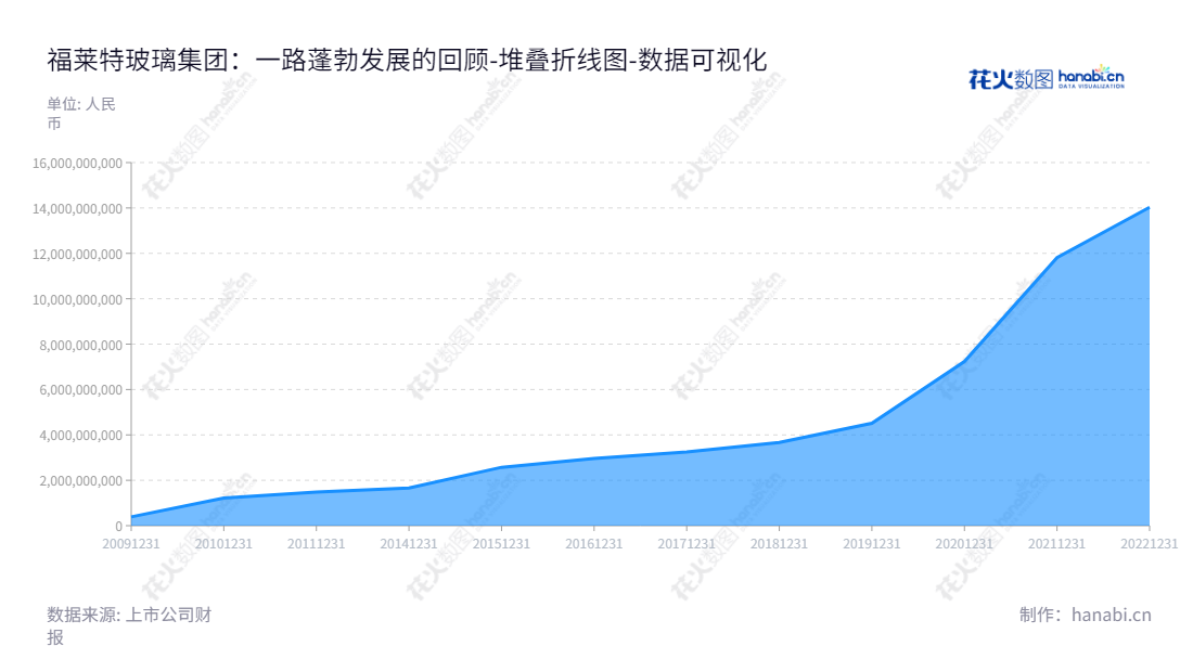 福莱特玻璃集团股份有限公司（Flat Glass Group Co., Ltd.）是2020年上市于深交所的一家玻璃生产和工程建设公司，主要的业务包括光伏玻璃、浮法玻璃、工程玻璃和家居玻璃的研发、生产和销售，以及玻璃用石英矿的开采和销售和EPC光伏电站工程建设。,"601865","福莱特","Flat","阮洪良","阮泽云","ESG 300","国证Ａ指","沪深300","巨潮中盘","内地低碳","上证380","中证新兴","数据可视化","上市公司财报","数据分析","堆叠折线图","花火数图","图表"