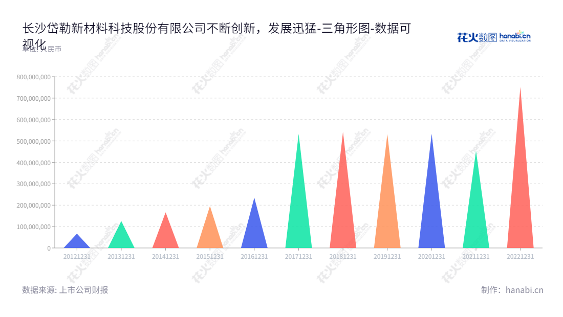 Description：长沙岱勒新材料科技股份有限公司是一家主营金刚石线研发、生产和销售的公司，由段志明担任董事长，段志勇担任总经理，财务报表说明股东权益处于持续增长趋势。,"300700","岱勒新材","Dialine New Material","段志明","段志勇","国证Ａ指","数据可视化","上市公司财报","数据分析","三角形图","花火数图","图表"