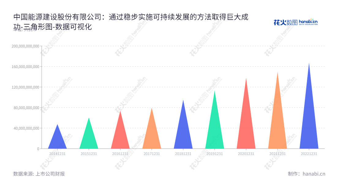 中国能源建设股份有限公司(China Energy Engineering Corporation Limited)是一家拥有领先技术的国际性能源工程公司,主营业务包括勘测设计咨询、工程建设、工业制造、清洁能源及环保水务等服务,为全球客户提供智慧能源解决方案。,"601868","中国能建","China Energy Engineering","宋海良","孙洪水","国证A指","沪深300","巨潮中盘","上证180","中证央企","数据可视化","上市公司财报","数据分析","三角形图","花火数图","图表"
