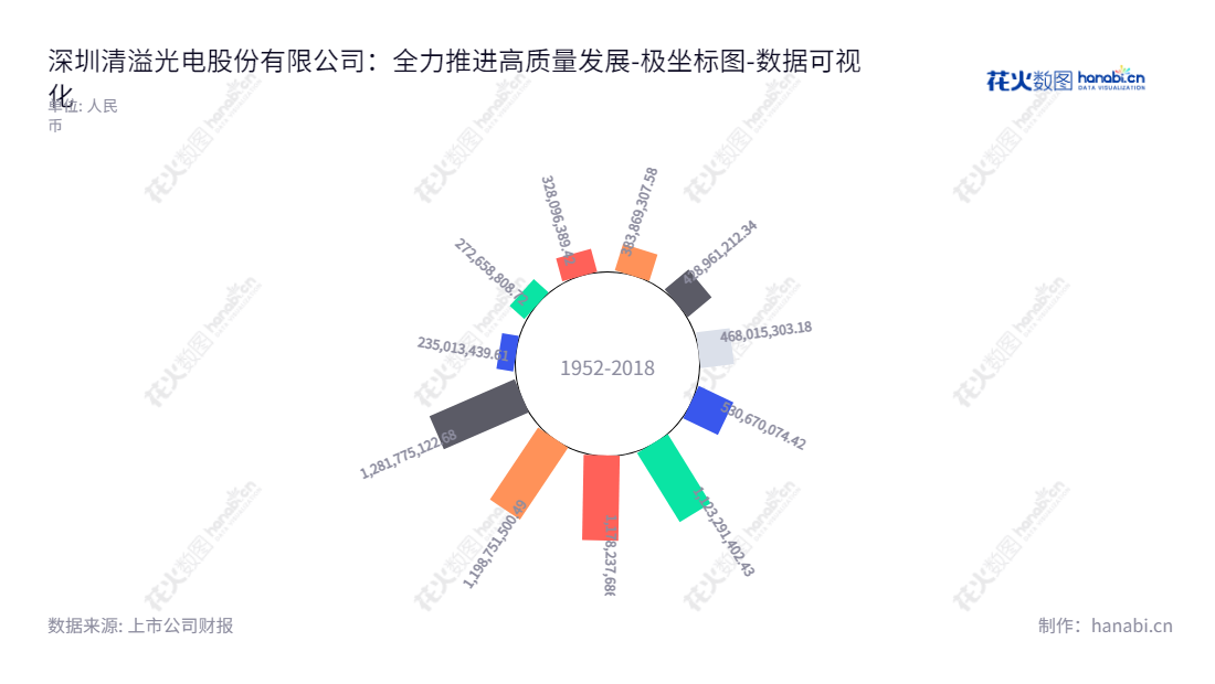 深圳清溢光电股份有限公司(688138)是一家位于广东深圳市的掩模版研发、设计、生产和销售的公司。该公司由唐英敏和吴克强创立,拥有持续增长的所有者权益,提供全世界晶圆制造厂、模组厂和LCD厂的掩膜版产品和服务。,"688138","清溢光电","Qingyi Photomask","唐英敏","吴克强","国证2000","国证A指","数据可视化","上市公司财报","数据分析","极坐标图","花火数图","图表"