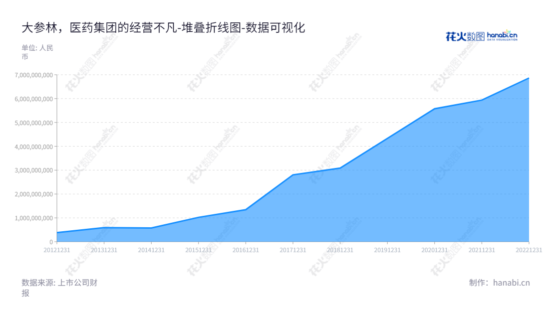 大参林医药集团股份有限公司（DA Shenlin Pharmaceutical Group Co., Ltd.）位于广东广州市，主要经营药品、中药饮片、参茸滋补品、保健品、医疗器械等多个领域的连锁零售业务。,"603233","大参林","DaShenLin","柯云峰","柯国强","ESG 300","国证Ａ指","巨潮中盘","上证380","中证500","数据可视化","上市公司财报","数据分析","堆叠折线图","花火数图","图表"