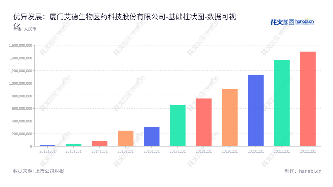 厦门艾德生物医药科技股份有限公司（Amoy Diagnostics Co., Ltd.）是从事肿瘤精准医疗分子诊断产品研发、生产及销售的高科技企业，致力于提供专业的检测服务。,"300685","艾德生物","Amoy Diagnostics","LI-MOU ZHENG","国证2000","国证Ａ指","深成指R","深证成指","数据可视化","上市公司财报","数据分析","基础柱状图","花火数图","图表"