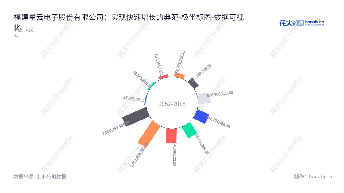 福建星云电子股份有限公司是一家专注于锂电池智能制造应用解决方案的全球供应商。这家董事长李有财，总经理刘作斌的企业长期致力于提供优质、高效、安全的锂电池技术产品和解决方案。,"300648","星云股份","Nebula","李有财","刘作斌","国证2000","国证Ａ指","数据可视化","上市公司财报","数据分析","极坐标图","花火数图","图表"