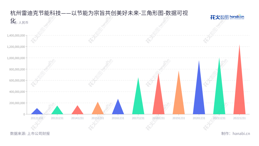 杭州雷迪克节能科技股份有限公司（HangZhou Radical Energy Saving Technology Co., Ltd.）是一家致力于研发、生产和销售汽车轴承的公司，成立于2012年，董事长为沈仁荣，总经理为沈仁荣，位于浙江杭州市。,"300652","雷迪克","Radical","沈仁荣","沈仁荣","国证Ａ指","数据可视化","上市公司财报","数据分析","三角形图","花火数图","图表"