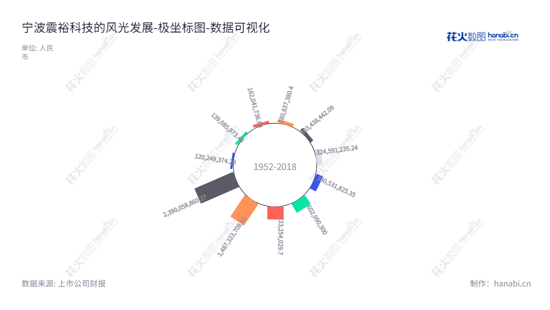 宁波震裕科技(300953)是一家精密级进冲压模具及下游精密结构件的研发、设计、生产和销售的领先企业, 网址 www.zhenyumould.com 。,"300953","震裕科技","Zhenyu Technology","蒋震林","蒋震林","国证2000","国证Ａ指","中小创新","数据可视化","上市公司财报","数据分析","极坐标图","花火数图","图表"
