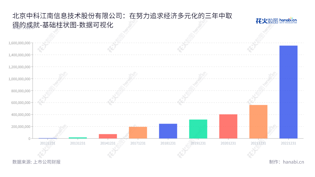 Beijing CTJ Information Technology Co., Ltd.是一家专业从事支付电子化解决方案、财政预算管理一体化解决方案、预算单位财务服务平台和运维服务等业务的领先企业，拥有2022年股东权益(所有者权益）合计1553609658.30元。,"301153","中科江南","CTJ Information","罗攀峰","朱玲","国证2000","国证Ａ指","中小创新","数据可视化","上市公司财报","数据分析","基础柱状图","花火数图","图表"