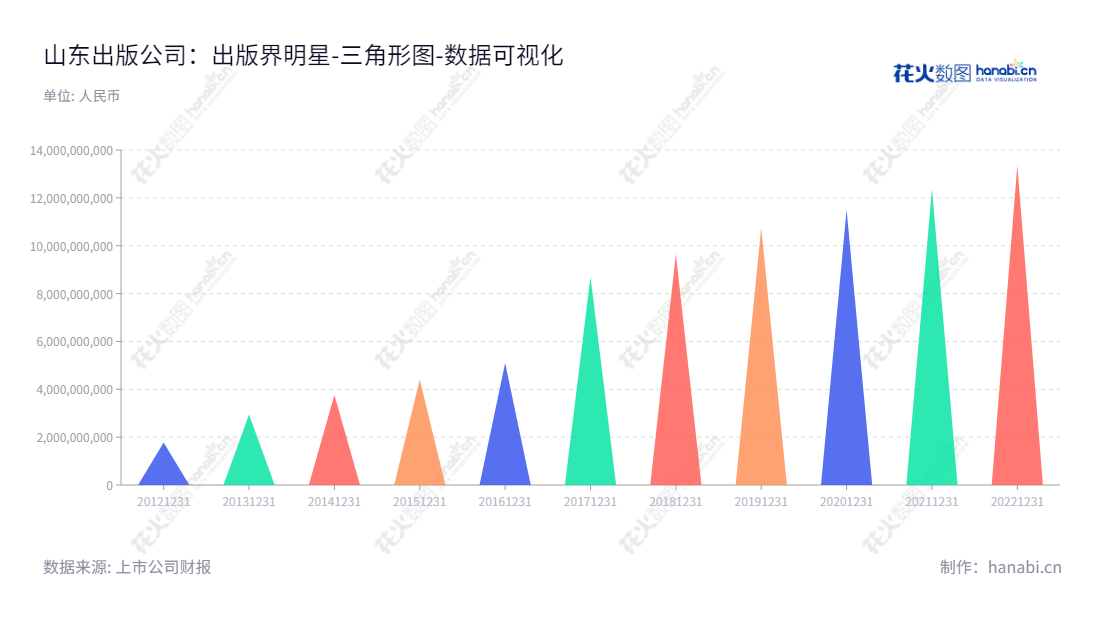 山东出版传媒股份有限公司（Shandong Publishing and Media Co., Ltd.）位于山东济南，是一家从事出版、发行、印刷、印刷物资贸易业务的公司。,"601019","山东出版","Shandong Publishing","张志华","申维龙","国证2000","国证Ａ指","上证380","数据可视化","上市公司财报","数据分析","三角形图","花火数图","图表"