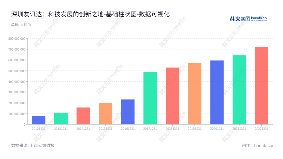 深圳友讯达科技股份有限公司是一家专注于研发、生产、销售无线产品及运维服务的国家级高新技术企业。公司具有丰富的技术研发、管理经验，是行业中领先的企业之一。,"300514","友讯达","Friendcom","崔涛","崔涛","国证Ａ指","数据可视化","上市公司财报","数据分析","基础柱状图","花火数图","图表"