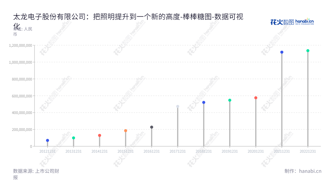 太龙电子股份有限公司（Tecnon Electronics Co., Ltd.）致力于商业照明整体解决方案，涵盖了设计、开发制造、系统综合服务。它始建于福建漳州市，由庄占龙担任董事长、袁怡任总经理。,"300650","太龙股份","Tecnon","庄占龙","袁怡","国证Ａ指","数据可视化","上市公司财报","数据分析","棒棒糖图","花火数图","图表"