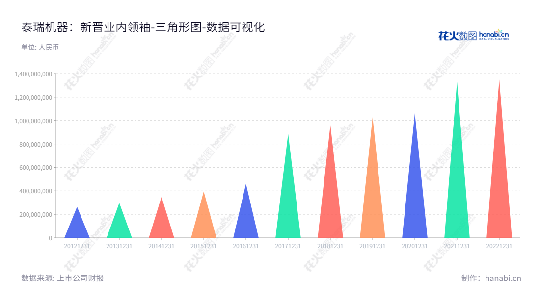 可以添加：泰瑞机器股份有限公司（Tederic Machinery）专注于注塑机研发、设计、生产、销售和服务，为客户提供优质注塑成型解决方案。,"603289","泰瑞机器","Tederic Machinery","郑建国","郑建国","国证Ａ指","数据可视化","上市公司财报","数据分析","三角形图","花火数图","图表"