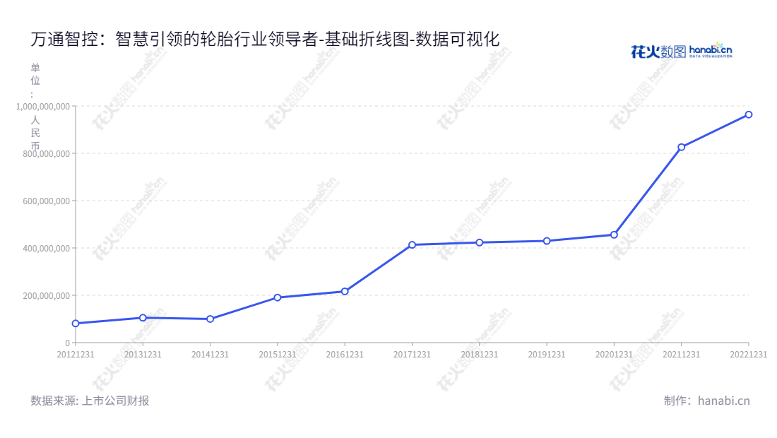 万通智控是一家浙江杭州市的科技股份有限公司，致力于研发、生产和销售轮胎气门嘴、轮胎气压监测系统（TPMS）及相关配件。,"300643","万通智控","Hamaton Automotive","张健儿","张健儿","国证2000","国证Ａ指","数据可视化","上市公司财报","数据分析","基础折线图","花火数图","图表"