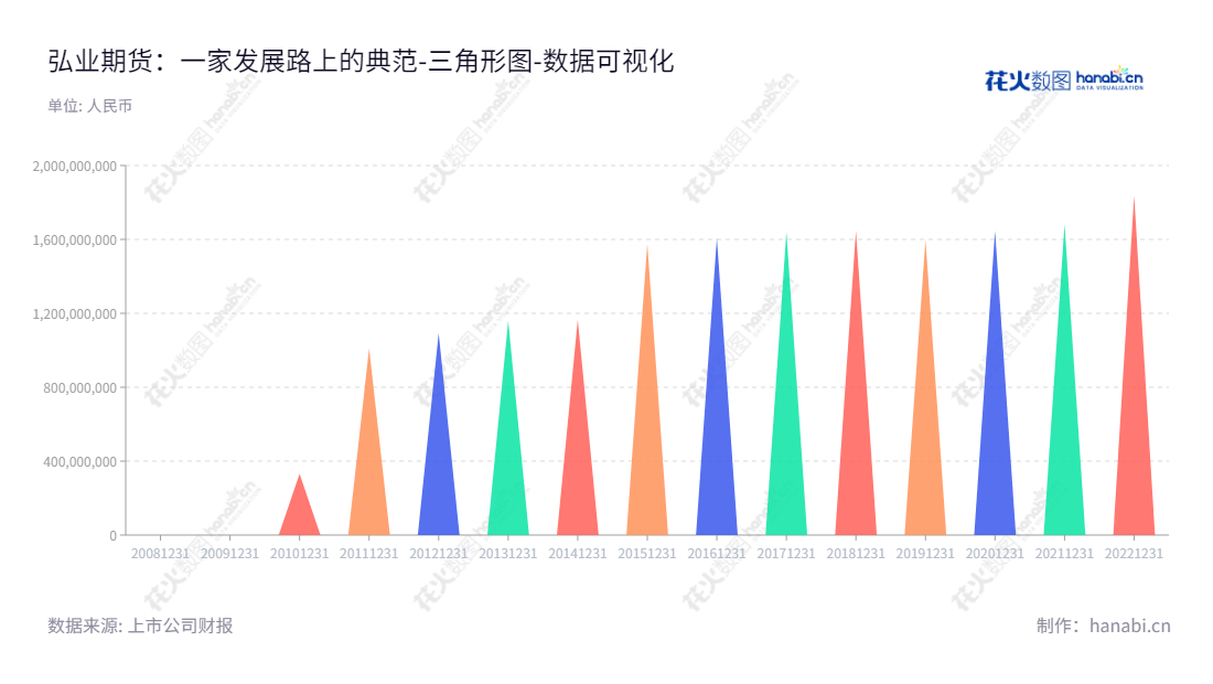 弘业期货股份有限公司（Holly Futures Co., Ltd.），提供期货经纪、资产管理、大宗商品交易及风险管理服务，十年多来，其所有者权益(或股东权益)合计持续增长。,"001236","弘业期货","Holly Futures","周剑秋","储开荣","国证2000","国证Ａ指","中小创新","数据可视化","上市公司财报","数据分析","三角形图","花火数图","图表"