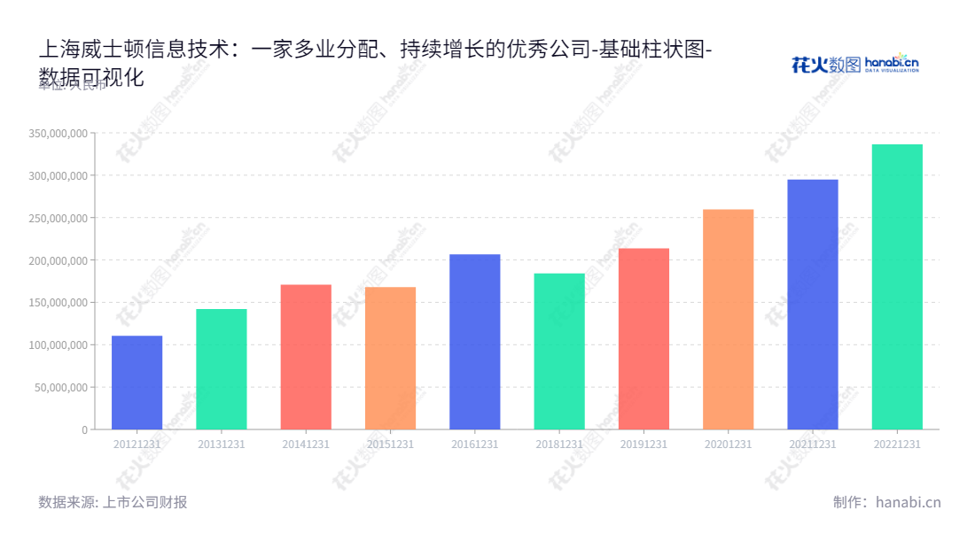 上海威士顿信息技术股份有限公司（301315）于中国上海市成立，董事长茆宇忠，总经理殷军普，主营业务软件开发、运维服务、系统集成、软件产品销售及服务，稳步提升股东权益，服务全球客户。,"301315","威士顿","Wisdom","茆宇忠","殷军普","数据可视化","上市公司财报","数据分析","基础柱状图","花火数图","图表"