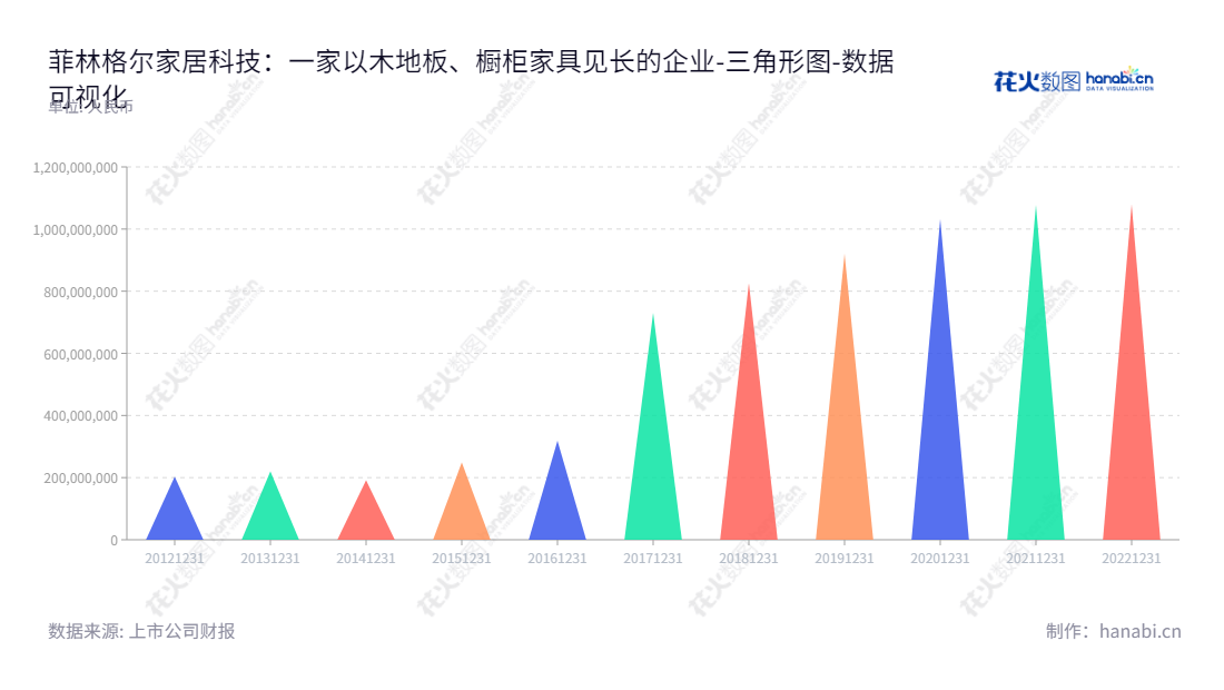 菲林格尔家居科技股份有限公司（Vohringer）是一家位于上海上海市的木地板（强化复合地板、实木复合地板）及橱柜家具研发、设计、制造和销售公司，由Jürgen Vohringer担任董事长，刘敦银担任总经理。,"603226","菲林格尔","Vohringer","Jürgen Vohringer","刘敦银","国证Ａ指","数据可视化","上市公司财报","数据分析","三角形图","花火数图","图表"