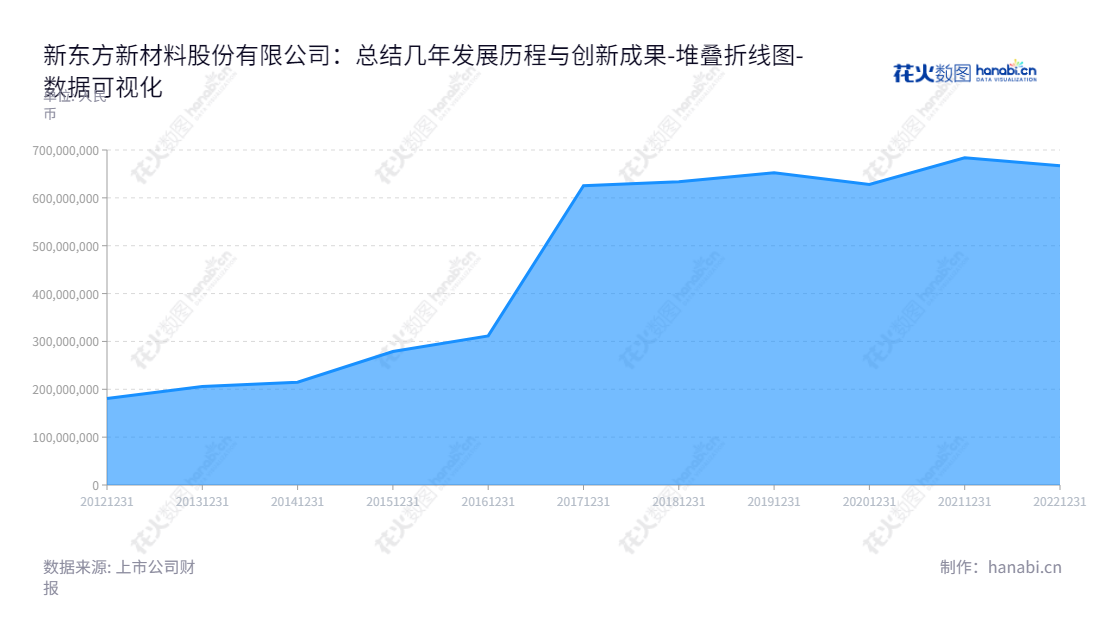新东方新材料股份有限公司是中国位于安徽合肥的油墨和胶粘剂生产商，主营业务为油墨和胶粘剂生产。为中国股市上市公司，董事长许广彬，总经理庄盛鑫。凭借多年的发展，公司资产价值不断上涨。,"603110","东方材料","East Materials","许广彬","庄盛鑫","国证Ａ指","数据可视化","上市公司财报","数据分析","堆叠折线图","花火数图","图表"