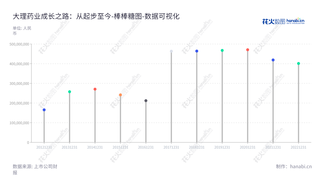 大理药业股份有限公司是一家中西药剂生产和销售公司，总部设在云南大理白族自治州，是一家多年的历史发展历史公司，一直秉承其崇尚质量的原则。,"603963","大理药业","Dali Pharmaceutical","杨君祥","杨君祥","国证Ａ指","数据可视化","上市公司财报","数据分析","棒棒糖图","花火数图","图表"