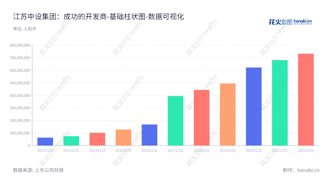 江苏中设集团股份有限公司（002883）是一家从事中国城市建设和交通建设领域的规划咨询及勘察设计、工程监理、项目管理等服务的上市公司，始建于1989年，为位于无锡的江苏省公司，目前董事长为陈凤军，总经理为陈凤军。,"002883","中设股份","Zhongshe","陈凤军","陈凤军","国证Ａ指","数据可视化","上市公司财报","数据分析","基础柱状图","花火数图","图表"