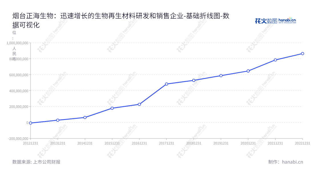 烟台正海生物科技股份有限公司（300653）是一家专注于生物再生材料领域的初创企业，致力于为客户提供高品质且持久的服务。公司总部位于山东烟台，董事长宋侃兼任总经理一职。,"300653","正海生物","Zhenghai Bio-Tech","宋侃","宋侃","国证2000","国证Ａ指","中小创新","数据可视化","上市公司财报","数据分析","基础折线图","花火数图","图表"