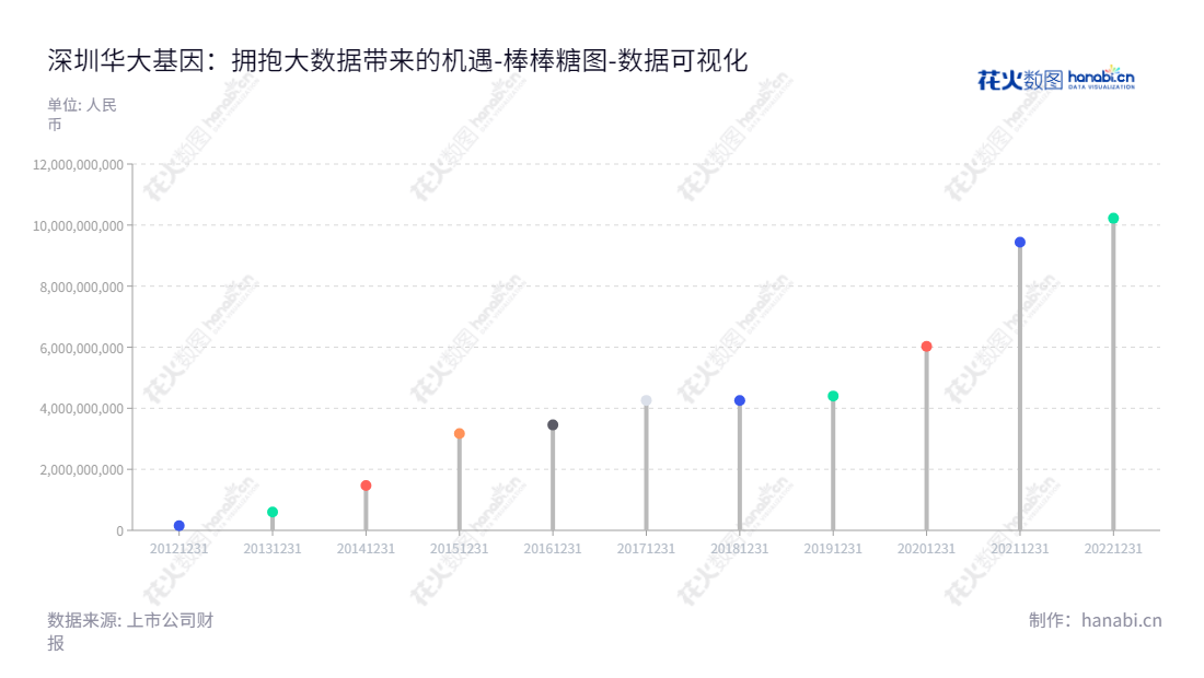 深圳华大基因（BGI Genomics Co.,Ltd.）是一家全球领先的基因检测、质谱检测、生物信息分析及精准医学检测服务综合解决方案提供商，为科研机构、企事业单位、医疗机构等提供深度解决服务。,"300676","华大基因","BGI Genomics","汪建","赵立见","ESG 300","创业板指","创业新兴","国证Ａ指","巨潮小盘","深成指R","深证300","深证成指","深证新兴","深证责任","中证500","数据可视化","上市公司财报","数据分析","棒棒糖图","花火数图","图表"
