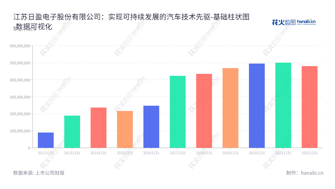 江苏日盈电子股份有限公司（Jiangsu Riying Electronics Co., Ltd.）是一家致力于汽车洗涤系统产品、汽车精密注塑件及小线束、汽车电子传感器等汽车零部件及摩托车线束等摩托车零部件的研发、生产和销售的江苏企业。,"603286","日盈电子","Riying Electronics","是蓉珠","陆鹏","国证Ａ指","数据可视化","上市公司财报","数据分析","基础柱状图","花火数图","图表"