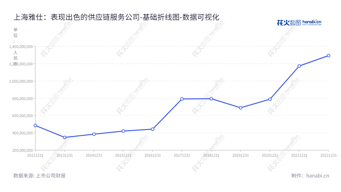 上海雅仕投资发展股份有限公司是上海当地的一家主要以供应链总包、供应链平台及供应链基地业务为主的投资发展公司，该公司2010年至2020年10年的所有者权益合计增长显著，处于高速发展阶段。,"603329","上海雅仕","Shanghai ACE","孙望平","王明玮","国证Ａ指","数据可视化","上市公司财报","数据分析","基础折线图","花火数图","图表"